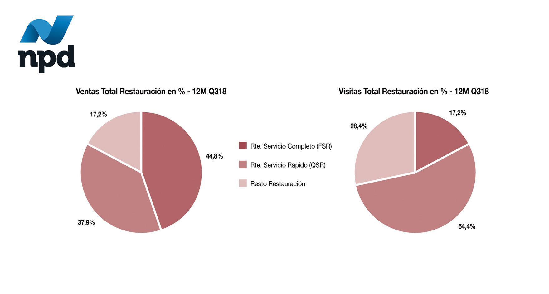 Ventas y Visitas Totales Restauración