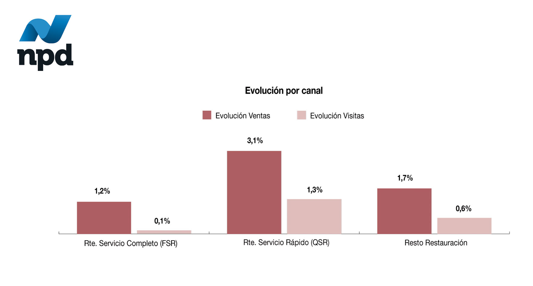 Evolución por Canal