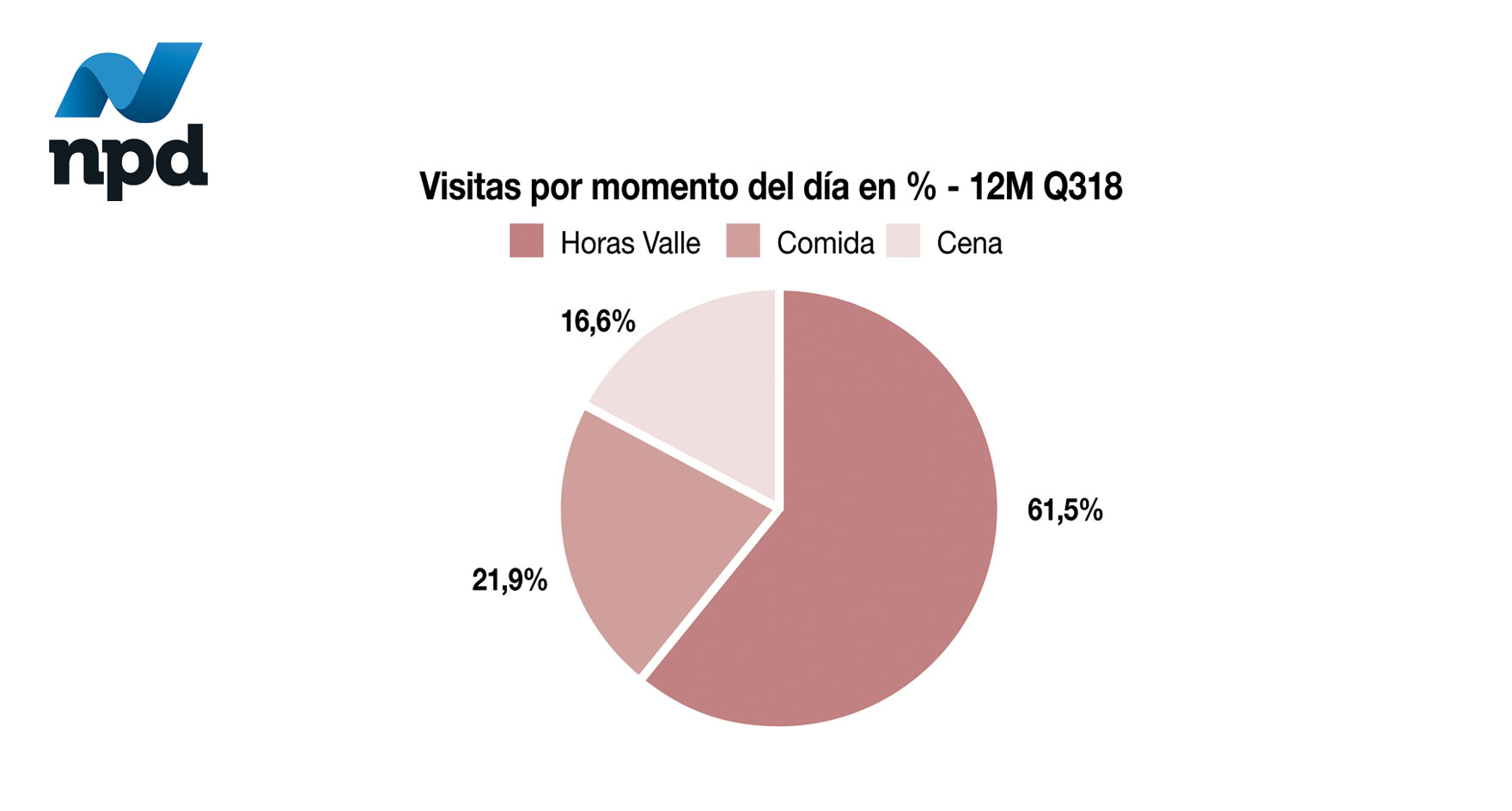 Visitas por momento del día