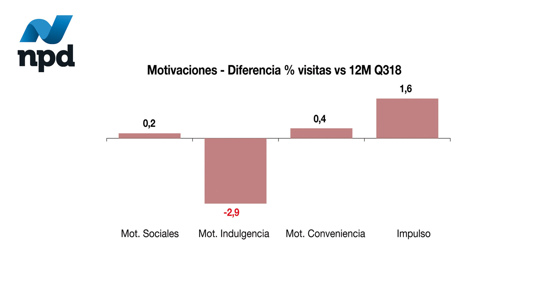 Las visitas a la restauración organizada crecen un 12%