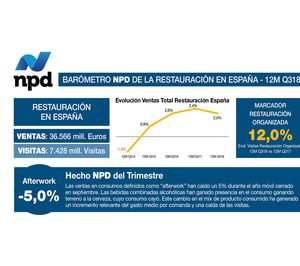 Las visitas a la restauración organizada crecen un 12%