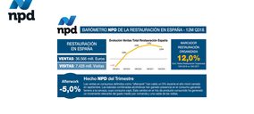 Las visitas a la restauración organizada crecen un 12%