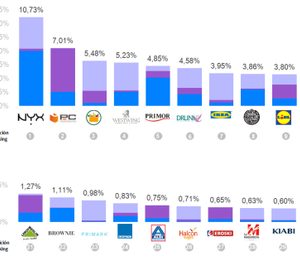 NYX Cosmetics, PC Componentes y Mercadona, las más destacadas en RRSS