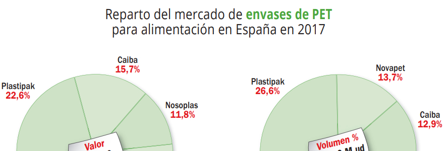 Reparto del Mercado de envases de PET para alimentación en España en 2017