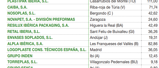 Principales empresas proveedoras de envases de PET para alimentación según facturación.