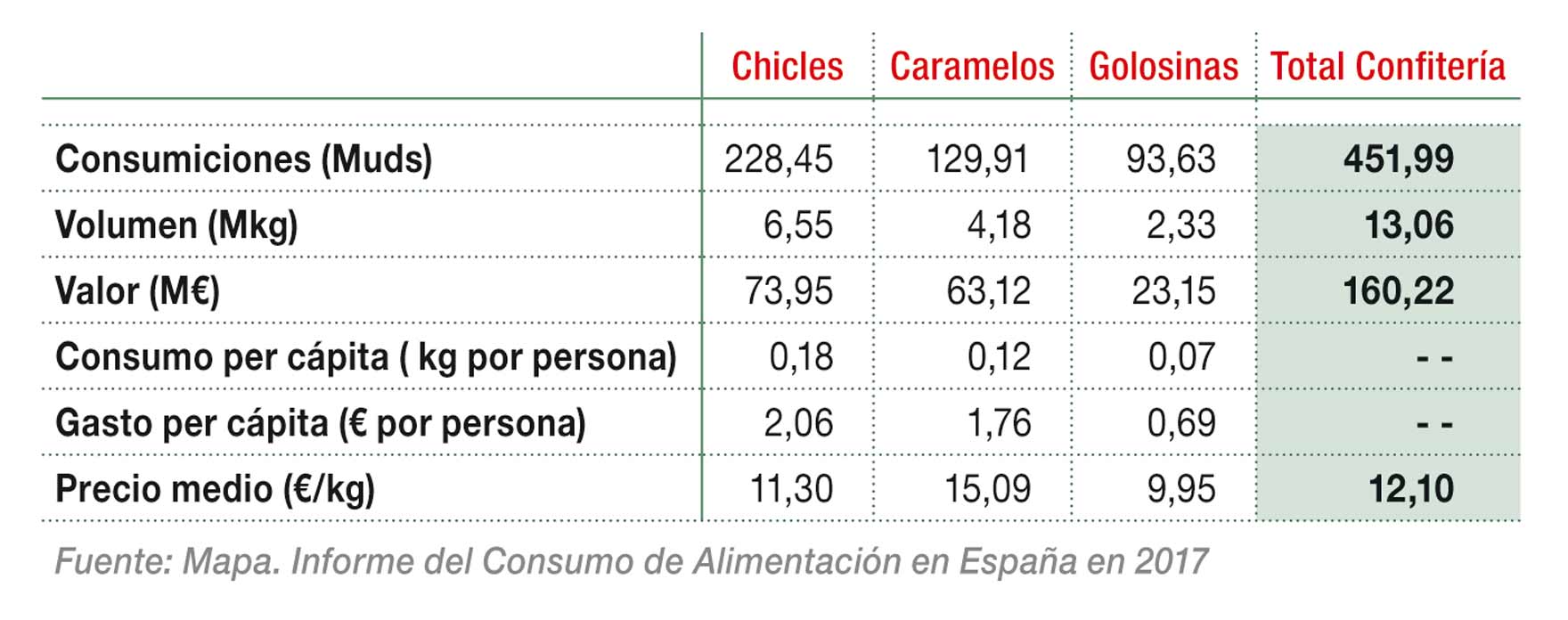 Consumo extradoméstico de chicles, caramelos y golosinas en 2017