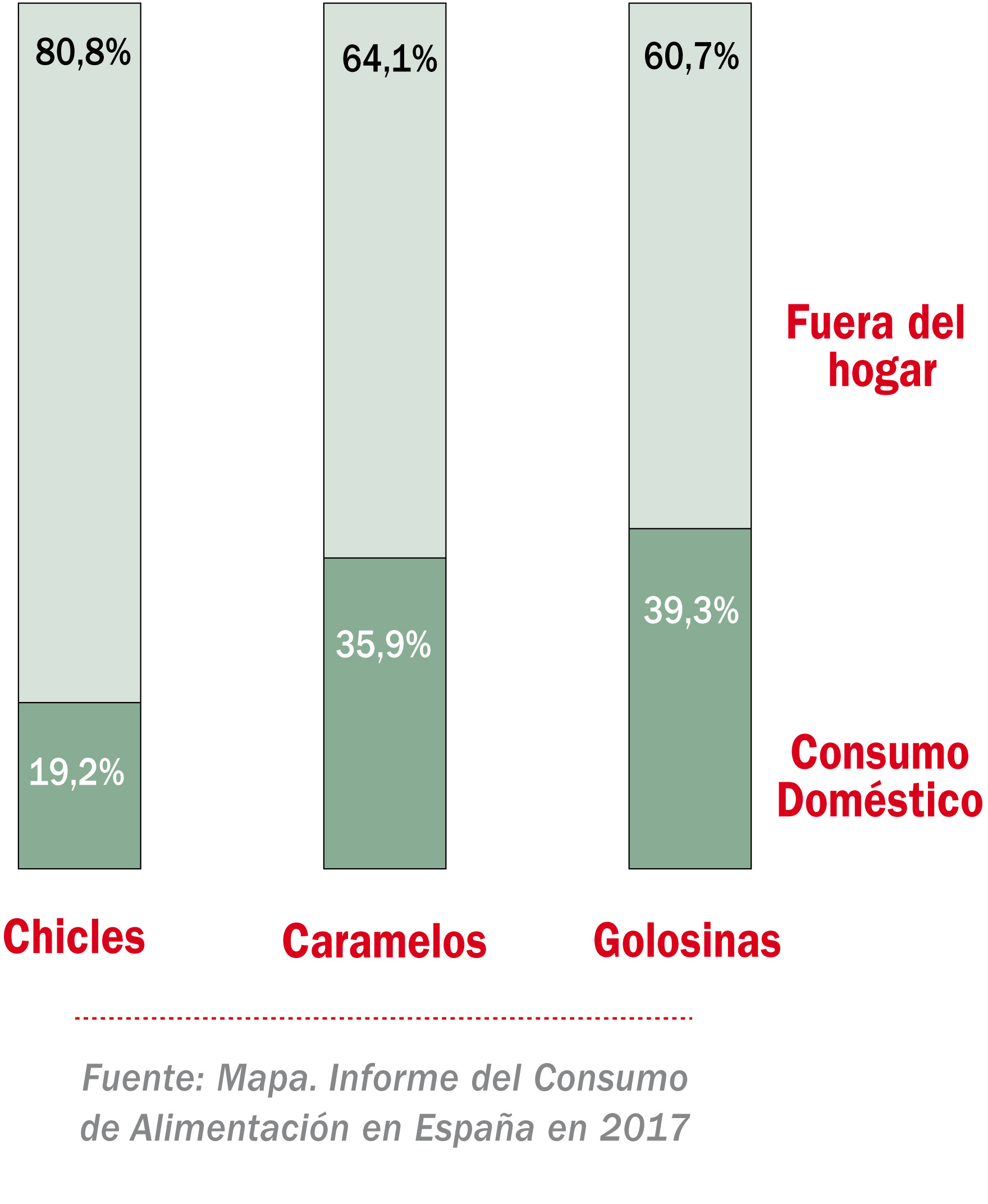 Reparto del consumo del mercado de la confitería (% valor)