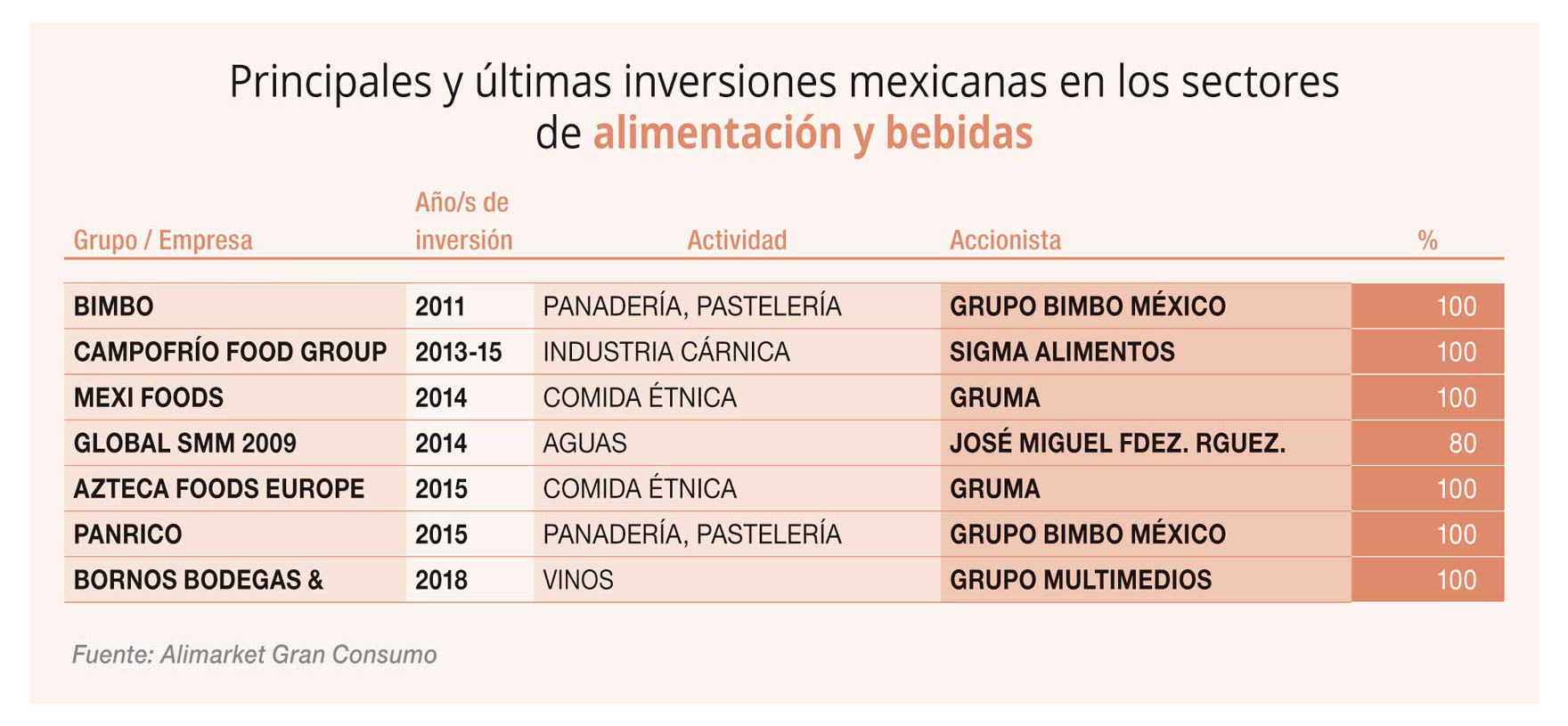 Artículo sobre Inversores Mexicanos en España