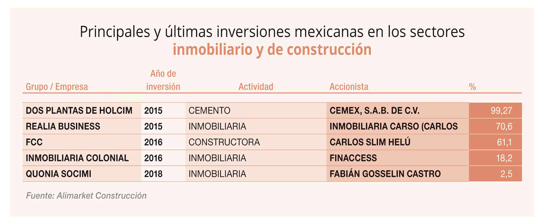 Artículo sobre Inversores Mexicanos en España