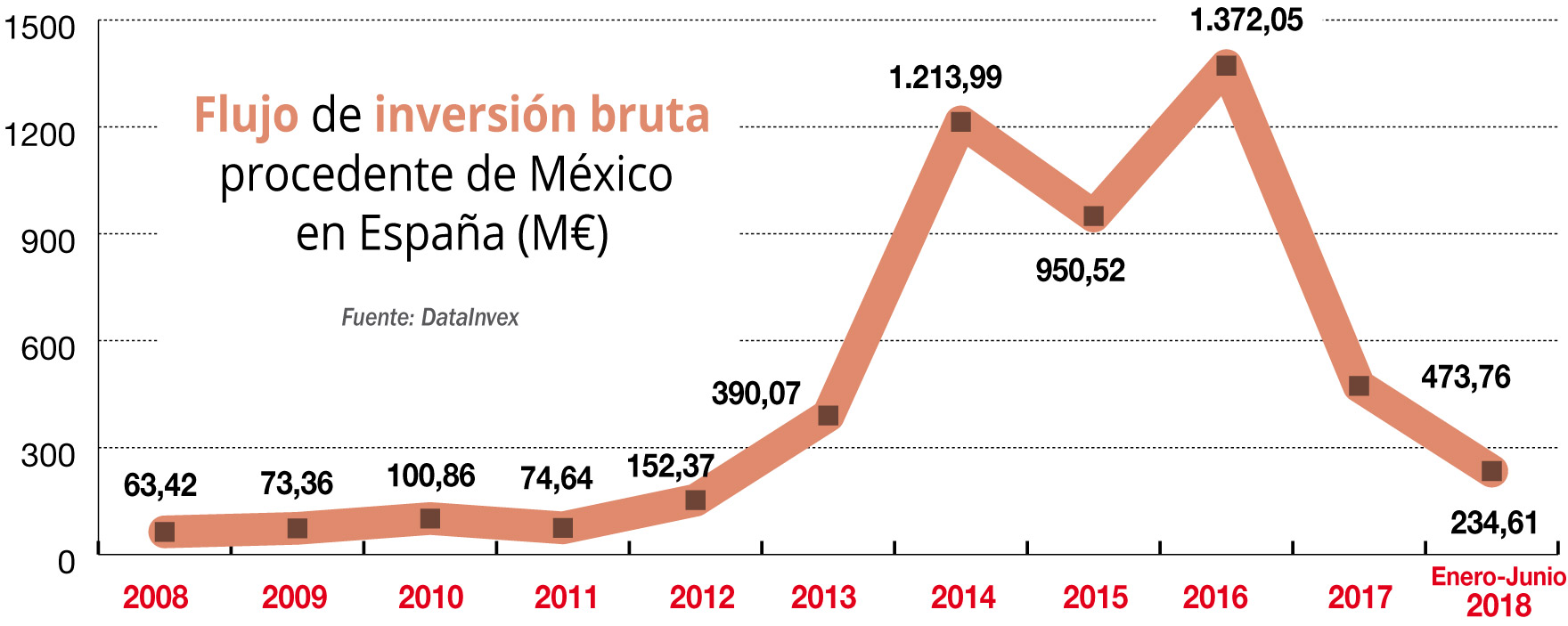 Artículo sobre Inversores Mexicanos en España