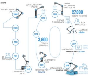 Diez años del primer cobot vendido por Universal Robots