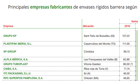 Principales fabricantes de envases rígidos barrera según su cifra de facturación