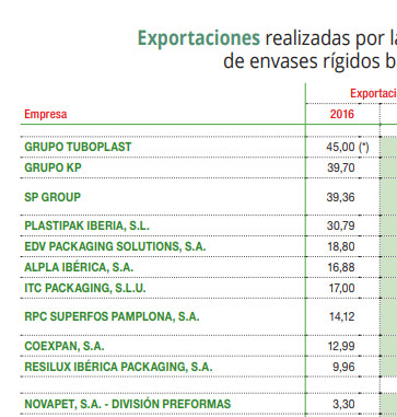 Exportaciones realizadas por los principales fabricantes de envases rígidos barrera