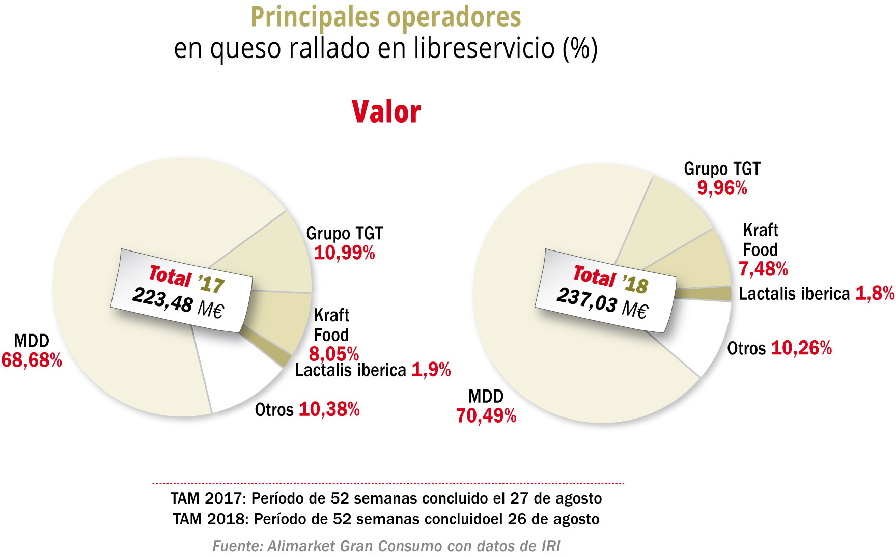 Principales operadores en queso rallado en libreservicio (%) (Valor)