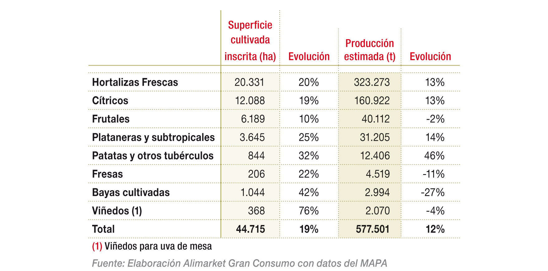 Agricultura Ecológica por tipo de producto  (Frutas y Hortalizas) en 2017