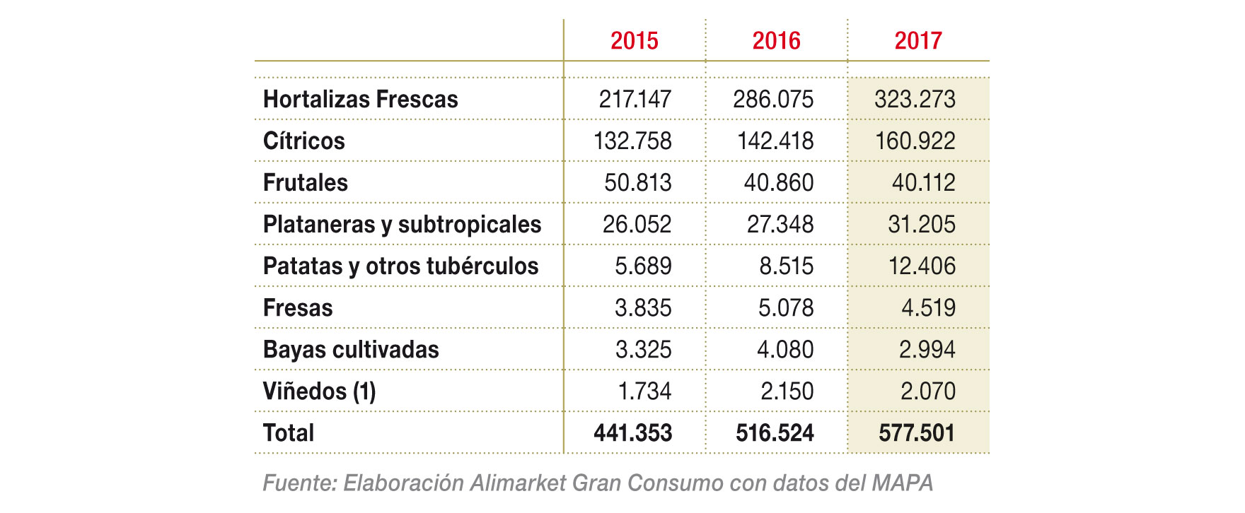 Evolución de la producción estimada de Frutas y Hortalizas ecológicas (t)