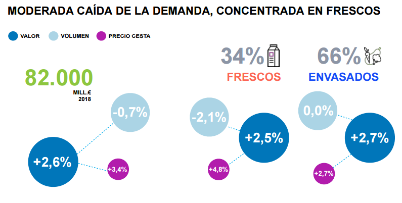 El precio de los frescos lastró la demanda del gran consumo en 2018