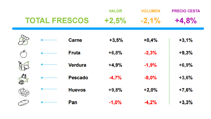 El precio de los frescos lastró la demanda del gran consumo en 2018