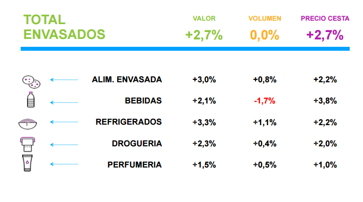 El precio de los frescos lastró la demanda del gran consumo en 2018