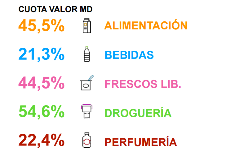 El precio de los frescos lastró la demanda del gran consumo en 2018