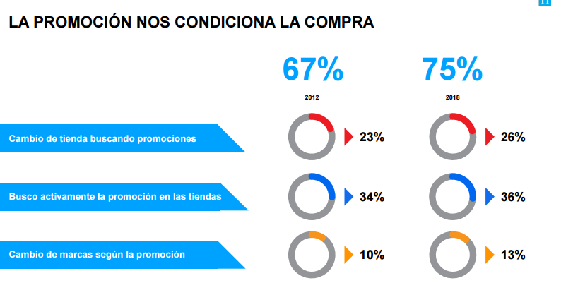 El precio de los frescos lastró la demanda del gran consumo en 2018