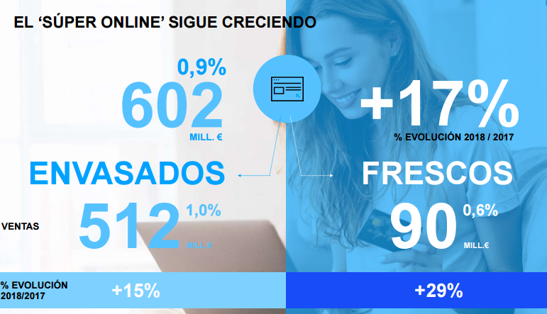 El precio de los frescos lastró la demanda del gran consumo en 2018