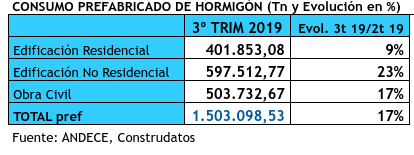 El consumo de prefabricados de hormigón crece un 17% en el tercer trimestre de 2019