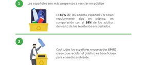 El 82% de los españoles reconoce que no reciclan tanto plástico como deberían