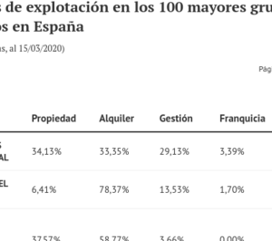 Los modelos de explotación determinarán la repercusión en las hoteleras de la crisis del covid-19