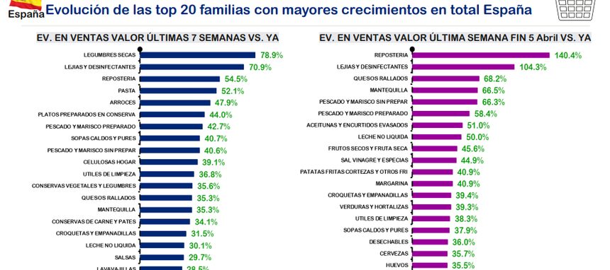 El consumo se modera en la primera semana de abril