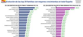 El consumo se modera en la primera semana de abril