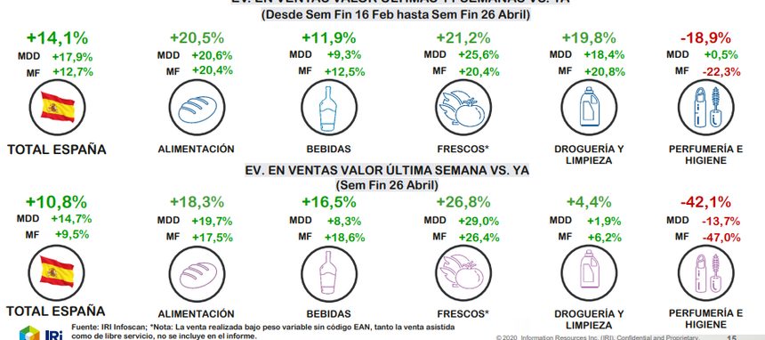 Las ventas de gran consumo retroceden un 2,3% respecto a la semana anterior