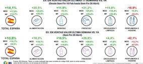 Las ventas de gran consumo retroceden un 2,3% respecto a la semana anterior