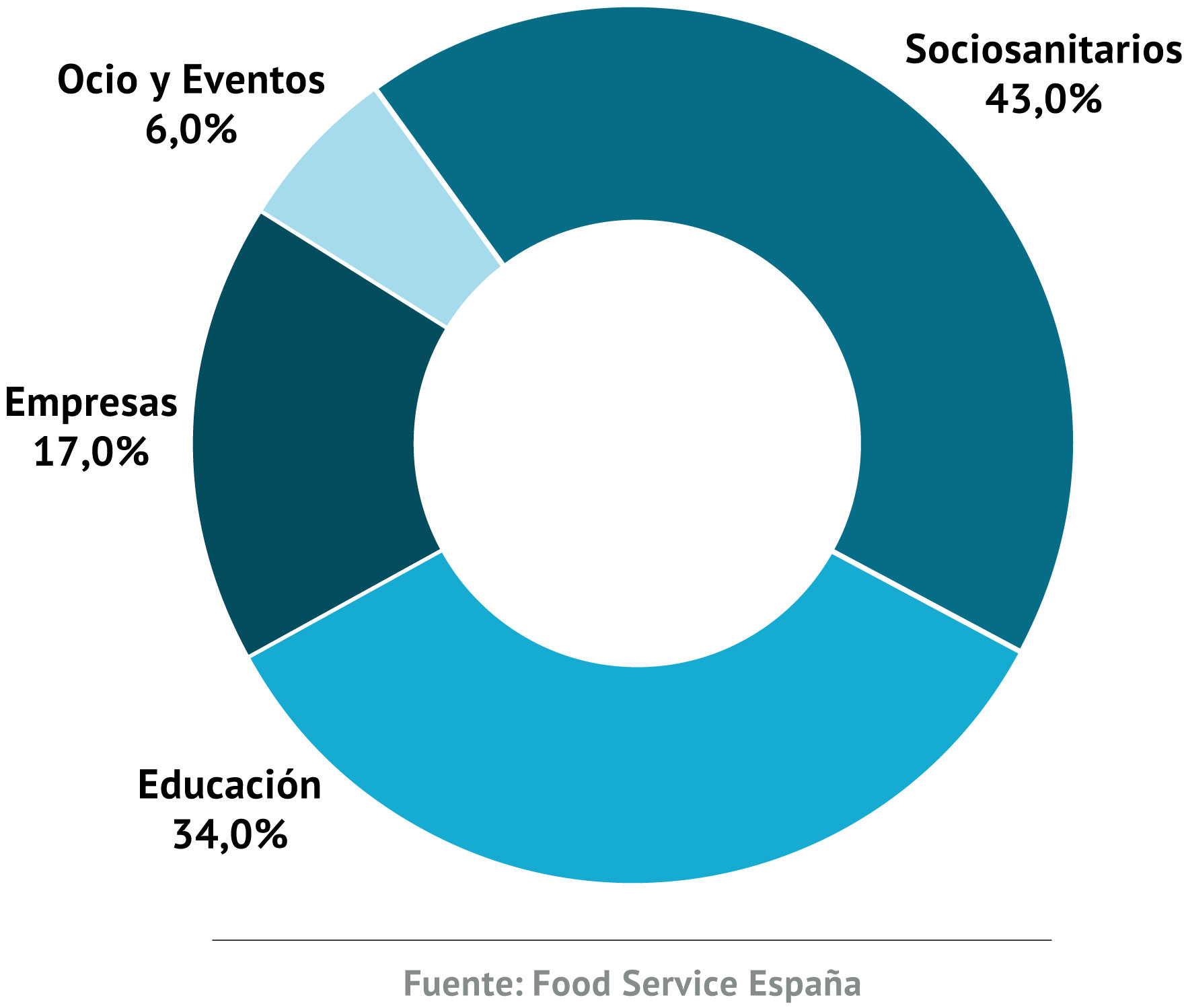 Principales sectores de actividad