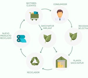 Ineos y Saica Natur unen sus fuerzas