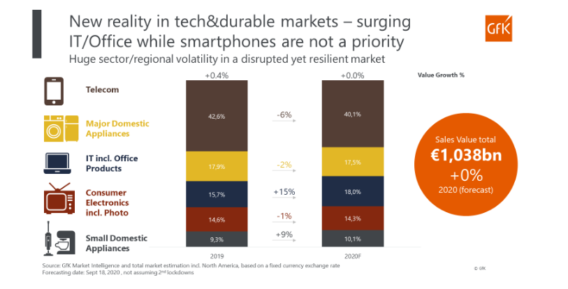 El mercado global de Bienes Tecnológicos cerrará plano en 2020