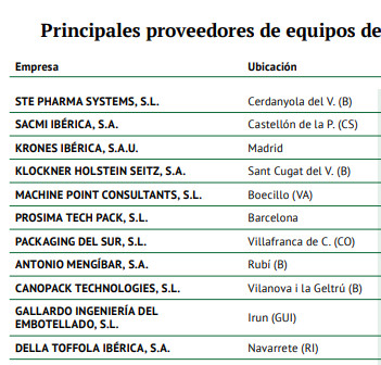 Principales proveedores de equipos de embotellado y llenado según facturación.