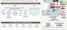 El proyecto Ebro Food Valley busca liderar la modernización y transformación digital y sostenible del sector agroalimentario