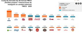 Las marcas de Gran Consumo elevan un 18% las interacciones en un año de elevado consumo digital