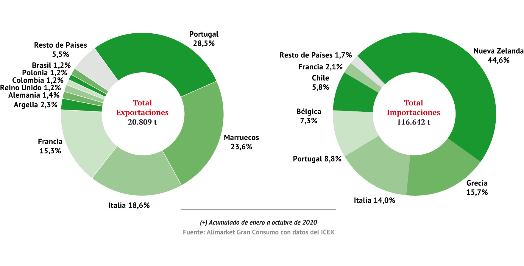 Exportaciones / importaciones españolas de Kiwi (volumen) (+)