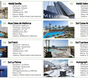 Atom Hoteles facturó un 14% más en 2020