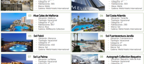 Atom Hoteles facturó un 14% más en 2020