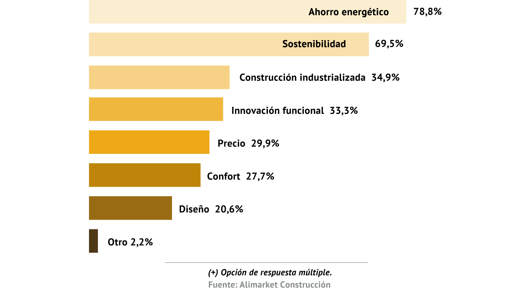 Palancas de crecimiento en la construcción