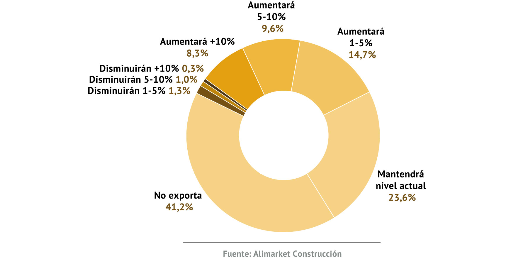 Evolución prevista de las exportaciones