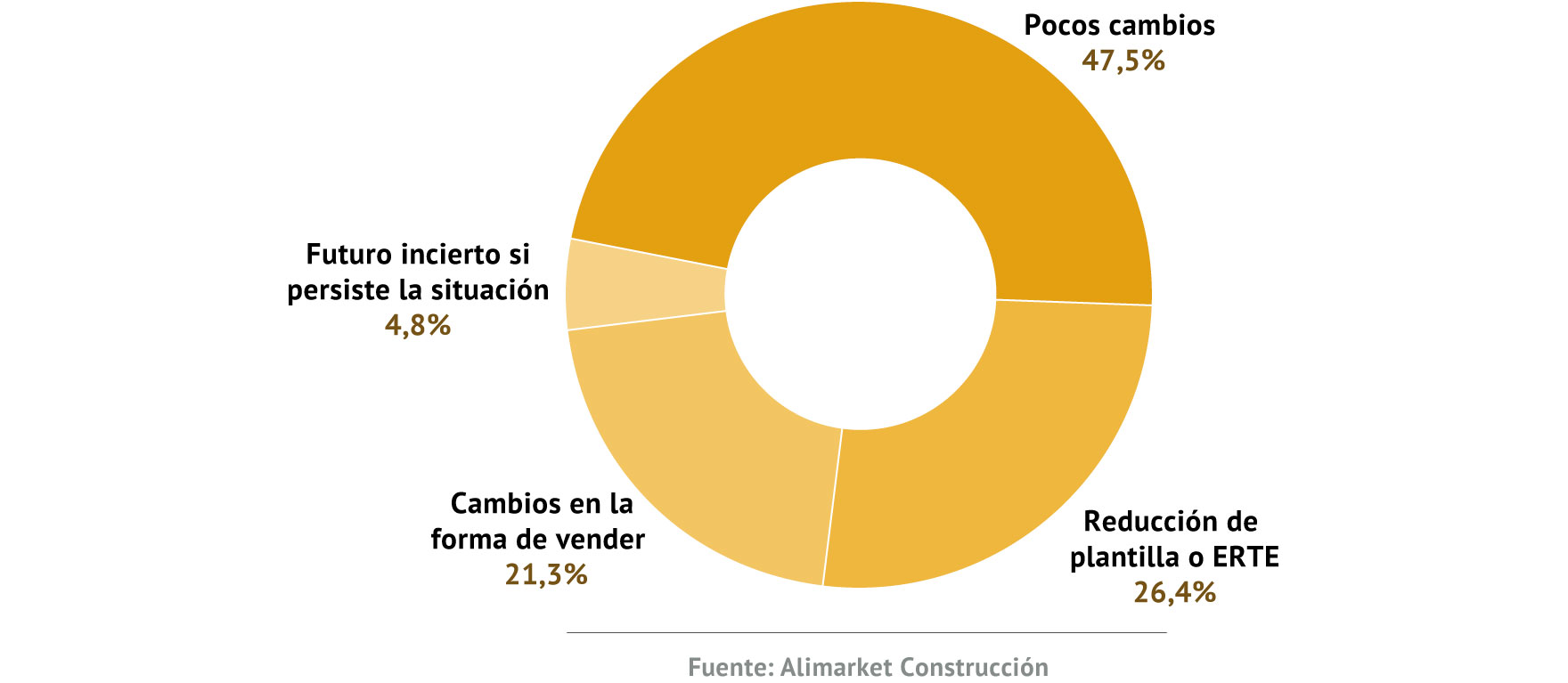 Cambios realizados debido al Covid-19