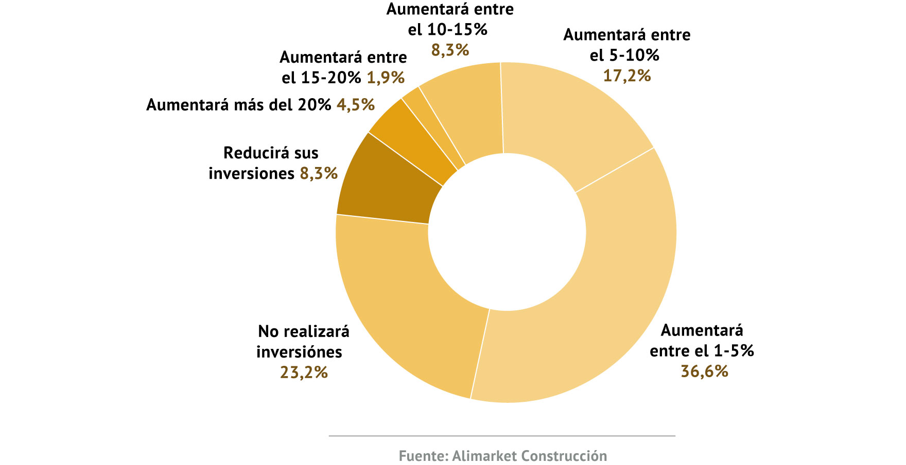 Inversiones previstas