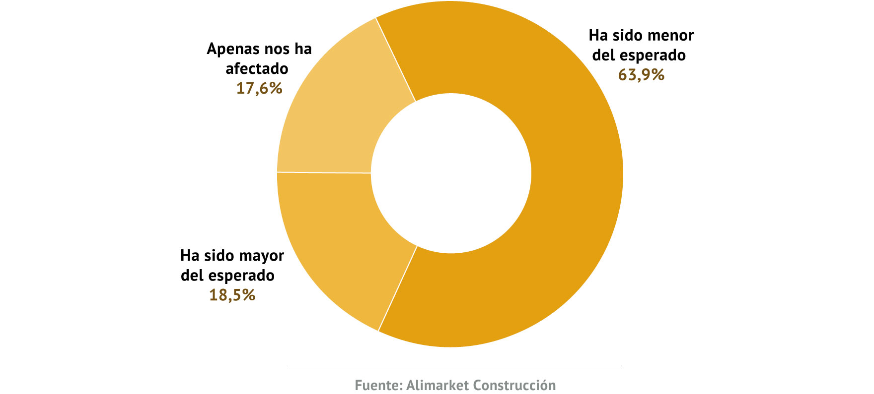 Impacto del Covid-19 en su negocio