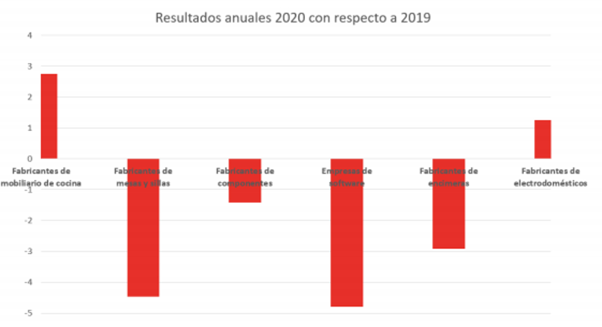 Las fabricantes de mobiliario de cocina aumentan sus ventas casi un 3% en 2020 a pesar de la pandemia