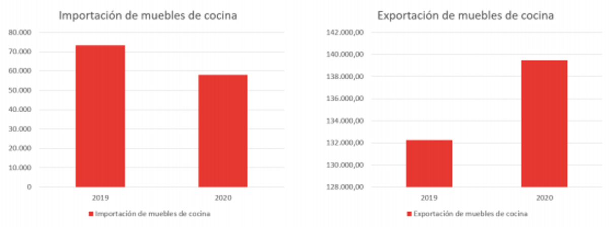 Las fabricantes de mobiliario de cocina aumentan sus ventas casi un 3% en 2020 a pesar de la pandemia