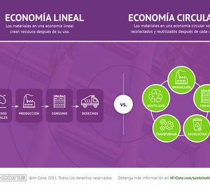 El 39% de los españoles asegura comprender el significado del término “Economía Circular”